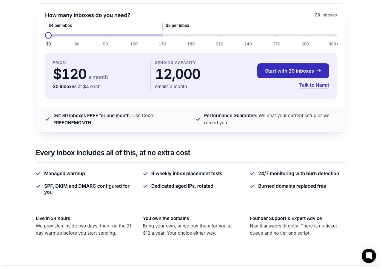 Aerosend pricing calculator on 6 October 2026 set to 30 inboxes, showing $4 per inbox up to 150 and $2 after, a price of $120 a month, a sending capacity of 12,000 emails a month, the FREEONEMONTH code and the performance guarantee