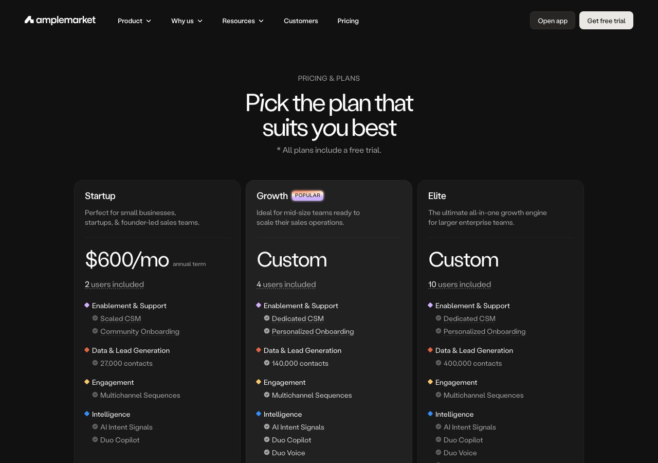 Amplemarket pricing page on 13 October 2026 showing Startup at $600 a month on an annual term with 2 users and 27,000 contacts, Growth custom with 4 users and 140,000 contacts, and Elite custom with 10 users and 400,000 contacts, all plans including a free trial