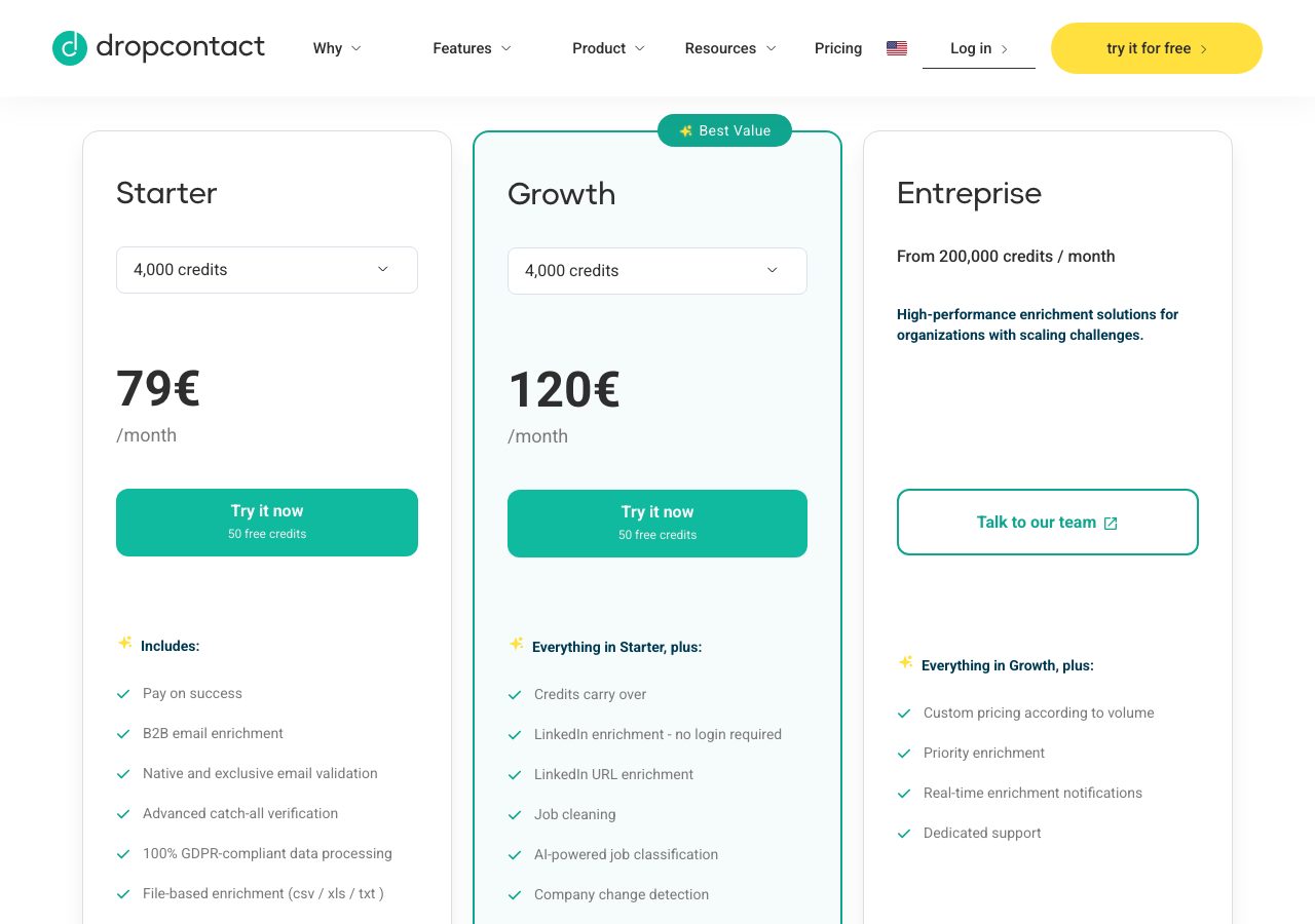 Dropcontact pricing page on 22 October 2026 showing Starter at 79€ a month and Growth at 120€ a month with 4,000 credits selected in each card's credit picker, 50 free credits on the buttons, Growth marked best value with credit carryover and LinkedIn enrichment, and an Entreprise card from 200,000 credits a month with custom pricing and dedicated support