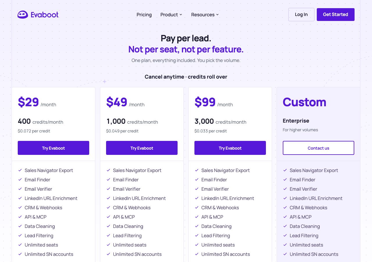 Evaboot pricing page on 13 October 2026 headed Pay per lead, not per seat, showing $29 a month for 400 credits, $49 for 1,000, $99 for 3,000 and a custom Enterprise tier, each with Sales Navigator export, email finder and verifier, API and MCP, unlimited seats and unlimited Sales Navigator accounts
