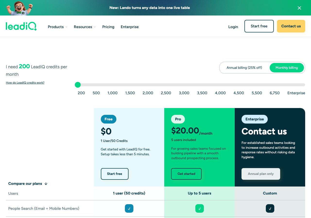 LeadIQ pricing page on 6 October 2026 with monthly billing and the credit slider at 200, showing Free at $0 for 1 user and 50 credits, Pro at $20 a month with 5 users included, and Enterprise by contact on an annual plan only