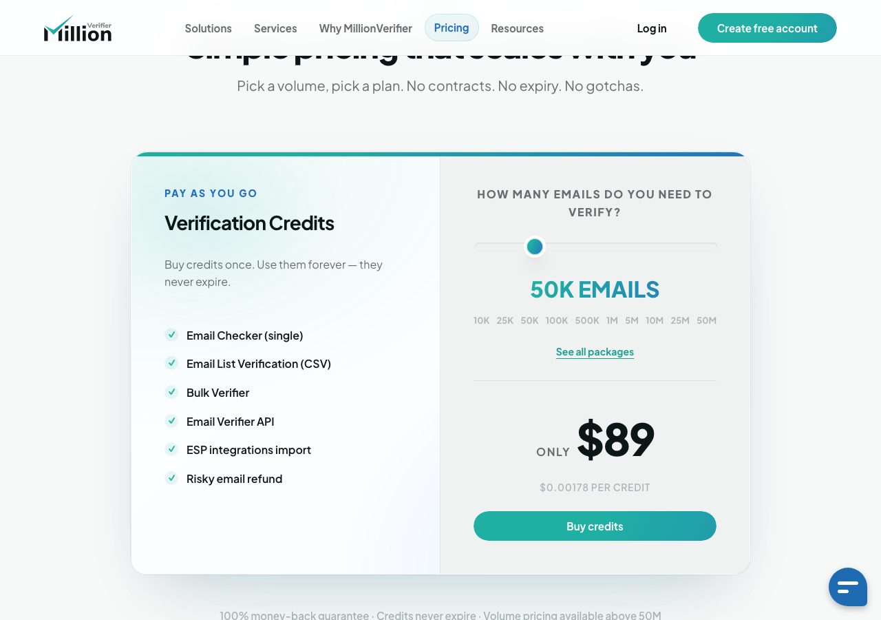 MillionVerifier pricing slider on 29 September 2026 set to 50,000 emails, showing $89, or $0.00178 per credit, with credits that never expire and a risky-email refund