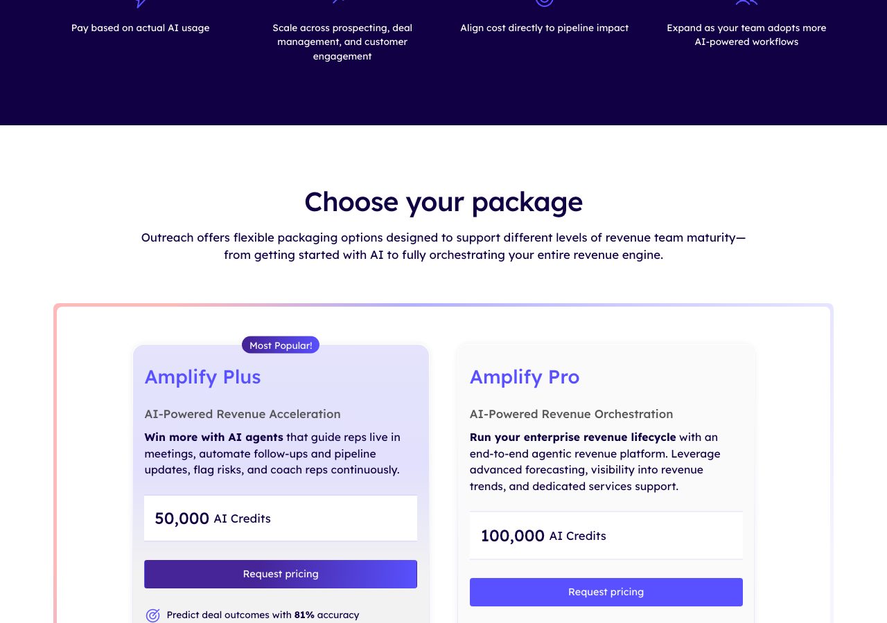 Outreach pricing page on 6 October 2026 showing how pricing combines seats and AI credits, and the Amplify Plus and Amplify Pro packages with 50,000 and 100,000 AI credits and Request pricing buttons