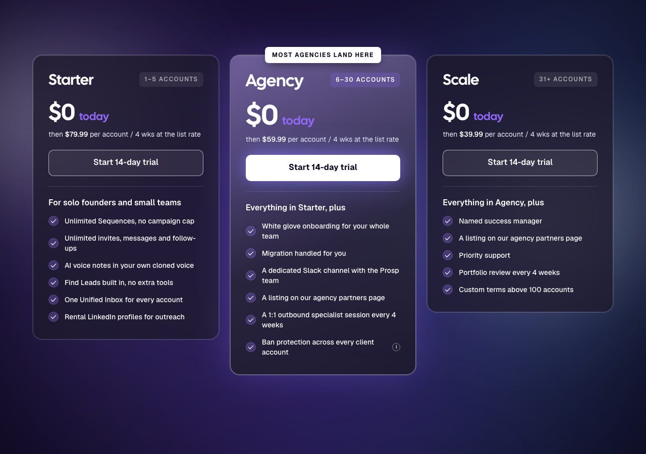 Prosp pricing page on 22 October 2026 on monthly billing showing Starter for 1 to 5 accounts at $0 today then $79.99 per account every 4 weeks at the list rate, Agency for 6 to 30 accounts at $59.99 marked most agencies land here, and Scale for 31 or more accounts at $39.99, each with a 14-day trial button