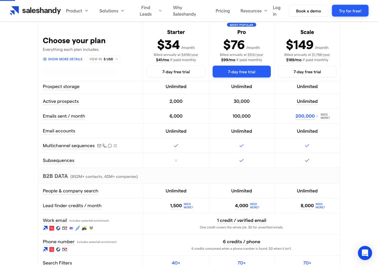 Saleshandy pricing page on 13 October 2026 showing Starter at $34 a month billed annually or $41 monthly with 6,000 emails and 2,000 active prospects, Pro at $76 or $99 with 100,000 emails and 30,000 prospects, and Scale at $149 or $189 with 200,000 emails, each with unlimited email accounts and a 7-day free trial
